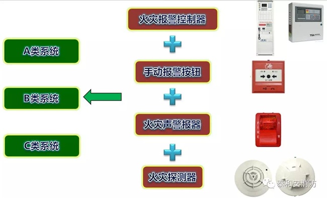 A類、B類、C類系統(tǒng)現(xiàn)狀 
