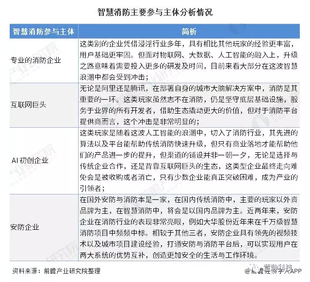 2020年中國智慧消防行業(yè)市場現(xiàn)狀及發(fā)展前景分析